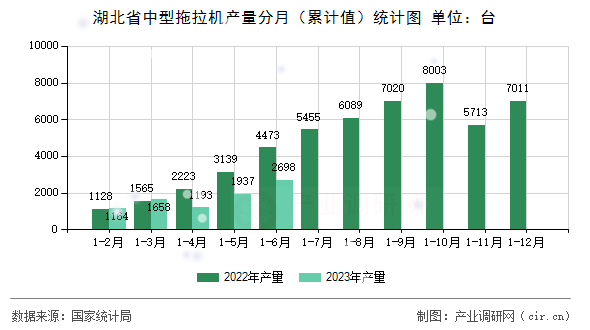 湖北省中型拖拉機產(chǎn)量分月（累計值）統(tǒng)計圖
