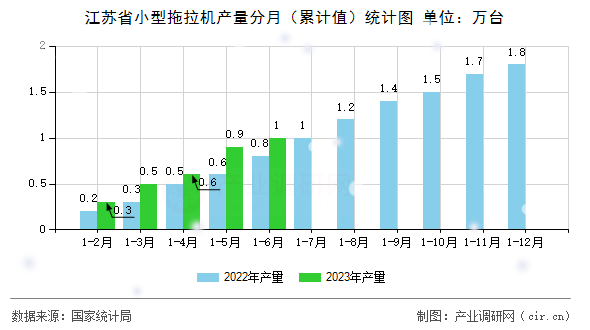 江蘇省小型拖拉機產(chǎn)量分月（累計值）統(tǒng)計圖