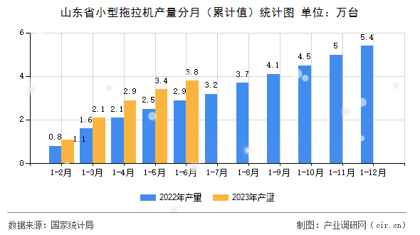 山東省小型拖拉機產(chǎn)量分月（累計值）統(tǒng)計圖