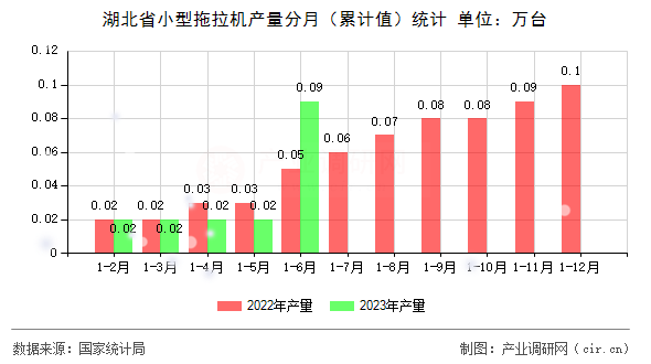 湖北省小型拖拉機產(chǎn)量分月（累計值）統(tǒng)計