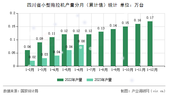 四川省小型拖拉機產(chǎn)量分月（累計值）統(tǒng)計