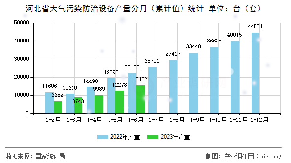 河北省大氣污染防治設(shè)備產(chǎn)量分月（累計(jì)值）統(tǒng)計(jì)