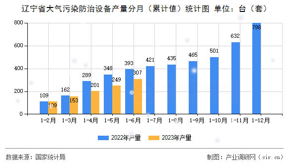 遼寧省大氣污染防治設備產(chǎn)量分月（累計值）統(tǒng)計圖