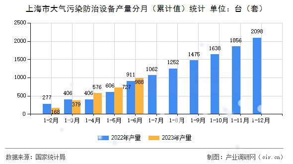 上海市大氣污染防治設(shè)備產(chǎn)量分月（累計值）統(tǒng)計