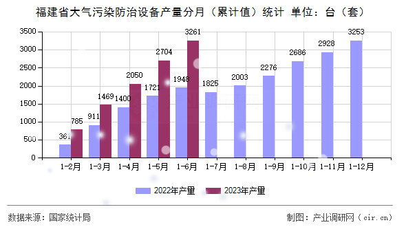 福建省大氣污染防治設備產量分月（累計值）統(tǒng)計