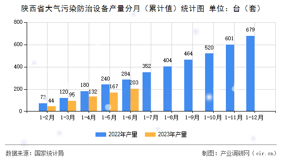 陜西省大氣污染防治設(shè)備產(chǎn)量分月（累計(jì)值）統(tǒng)計(jì)圖