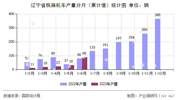 遼寧省鐵路機(jī)車產(chǎn)量分月（累計(jì)值）統(tǒng)計(jì)圖