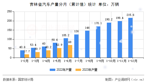吉林省汽車產(chǎn)量分月（累計(jì)值）統(tǒng)計(jì)