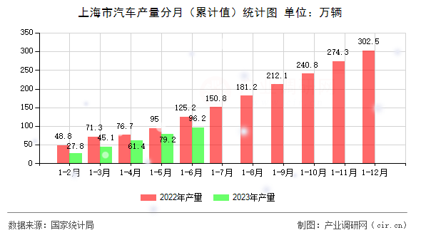 上海市汽車產(chǎn)量分月（累計(jì)值）統(tǒng)計(jì)圖