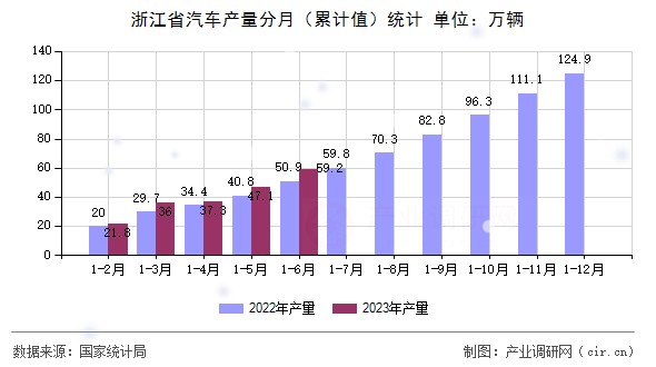浙江省汽車產(chǎn)量分月（累計(jì)值）統(tǒng)計(jì)