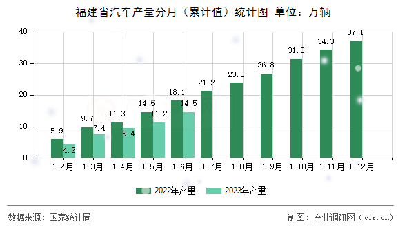 福建省汽車產(chǎn)量分月（累計(jì)值）統(tǒng)計(jì)圖