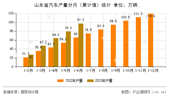山東省汽車產(chǎn)量分月（累計值）統(tǒng)計