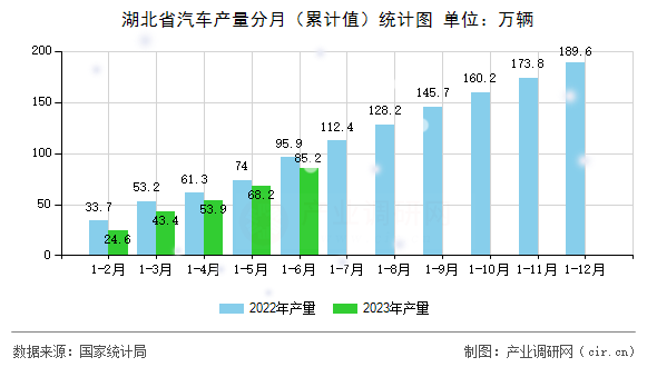 湖北省汽車產(chǎn)量分月（累計(jì)值）統(tǒng)計(jì)圖
