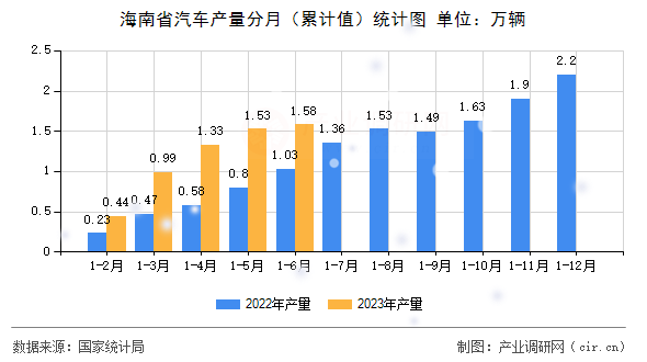 海南省汽車產(chǎn)量分月（累計值）統(tǒng)計圖