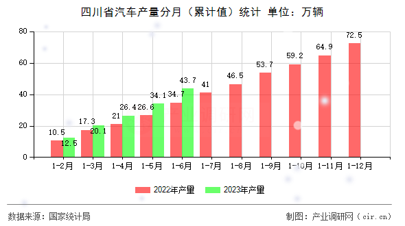 四川省汽車產(chǎn)量分月（累計值）統(tǒng)計