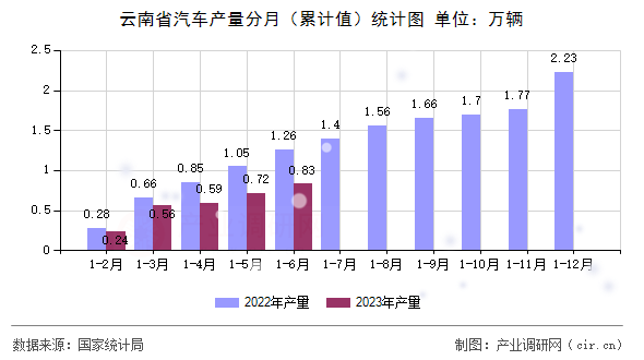 云南省汽車產(chǎn)量分月（累計值）統(tǒng)計圖