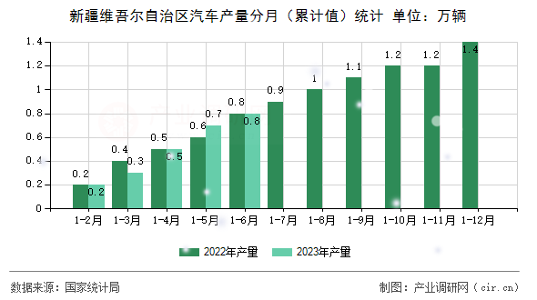 新疆維吾爾自治區(qū)汽車產量分月（累計值）統(tǒng)計