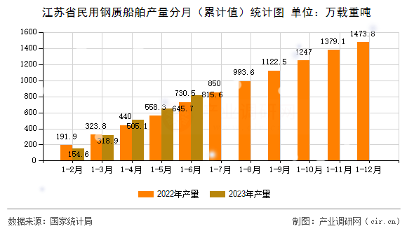 江蘇省民用鋼質船舶產(chǎn)量分月（累計值）統(tǒng)計圖