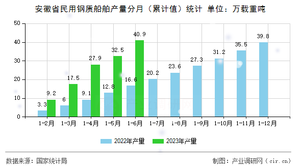 安徽省民用鋼質(zhì)船舶產(chǎn)量分月（累計值）統(tǒng)計