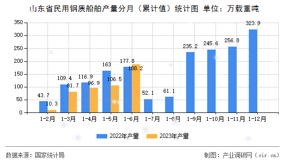 山東省民用鋼質(zhì)船舶產(chǎn)量分月（累計(jì)值）統(tǒng)計(jì)圖