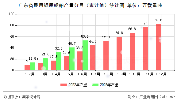 廣東省民用鋼質(zhì)船舶產(chǎn)量分月（累計值）統(tǒng)計圖