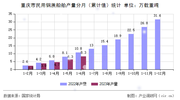 重慶市民用鋼質船舶產量分月（累計值）統(tǒng)計