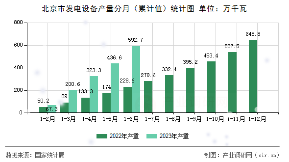 北京市發(fā)電設(shè)備產(chǎn)量分月（累計值）統(tǒng)計圖