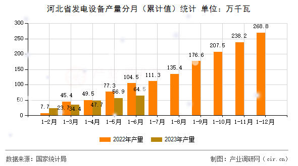 河北省發(fā)電設(shè)備產(chǎn)量分月（累計值）統(tǒng)計