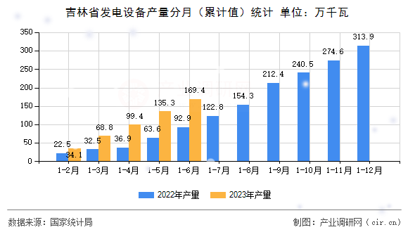 吉林省發(fā)電設備產(chǎn)量分月（累計值）統(tǒng)計