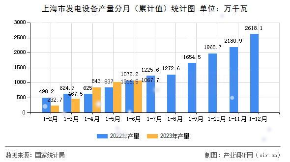 上海市發(fā)電設備產(chǎn)量分月（累計值）統(tǒng)計圖