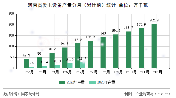 河南省發(fā)電設(shè)備產(chǎn)量分月（累計值）統(tǒng)計
