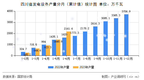 四川省發(fā)電設(shè)備產(chǎn)量分月（累計(jì)值）統(tǒng)計(jì)圖