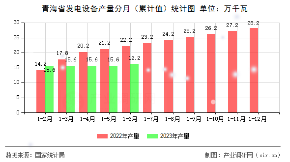 青海省發(fā)電設備產量分月（累計值）統(tǒng)計圖