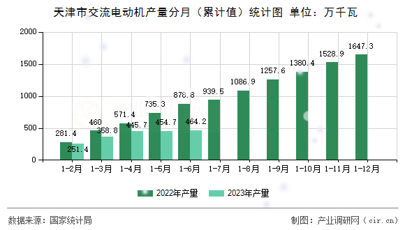 天津市交流電動機產(chǎn)量分月（累計值）統(tǒng)計圖