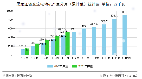 黑龍江省交流電動機產(chǎn)量分月（累計值）統(tǒng)計圖