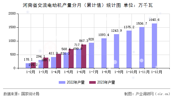 河南省交流電動機產(chǎn)量分月（累計值）統(tǒng)計圖