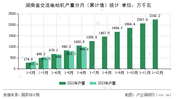 湖南省交流電動機(jī)產(chǎn)量分月（累計(jì)值）統(tǒng)計(jì)