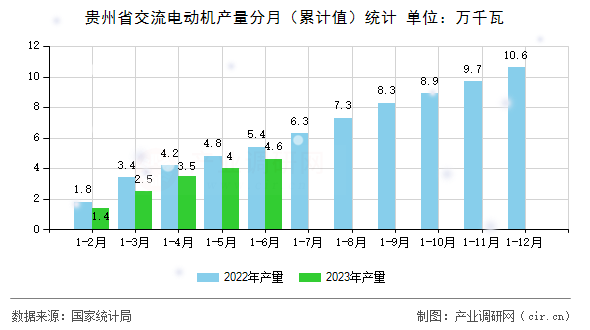 貴州省交流電動(dòng)機(jī)產(chǎn)量分月（累計(jì)值）統(tǒng)計(jì)