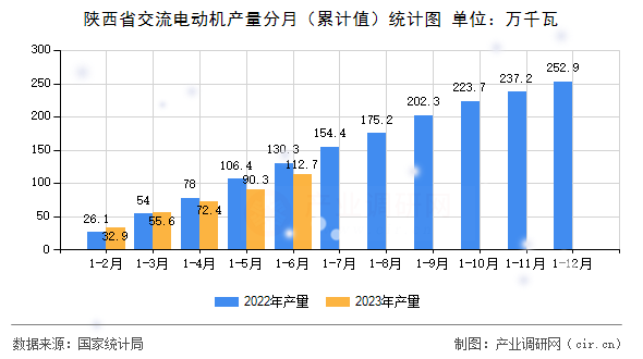 陜西省交流電動(dòng)機(jī)產(chǎn)量分月（累計(jì)值）統(tǒng)計(jì)圖