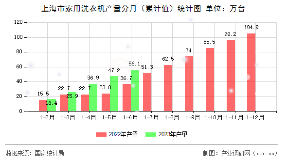 上海市家用洗衣機(jī)產(chǎn)量分月（累計值）統(tǒng)計圖