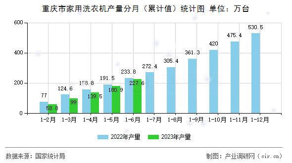 重慶市家用洗衣機(jī)產(chǎn)量分月（累計(jì)值）統(tǒng)計(jì)圖