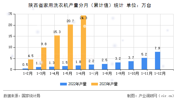 陜西省家用洗衣機產(chǎn)量分月（累計值）統(tǒng)計