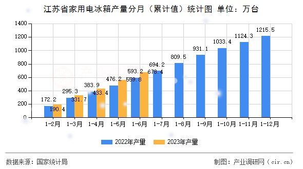 江蘇省家用電冰箱產(chǎn)量分月（累計值）統(tǒng)計圖