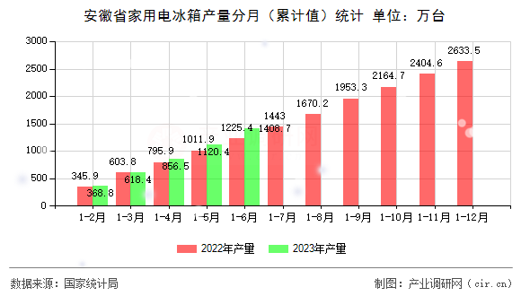 安徽省家用電冰箱產量分月（累計值）統(tǒng)計