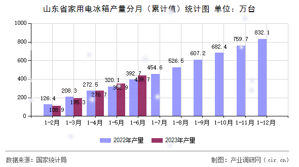 山東省家用電冰箱產(chǎn)量分月（累計(jì)值）統(tǒng)計(jì)圖