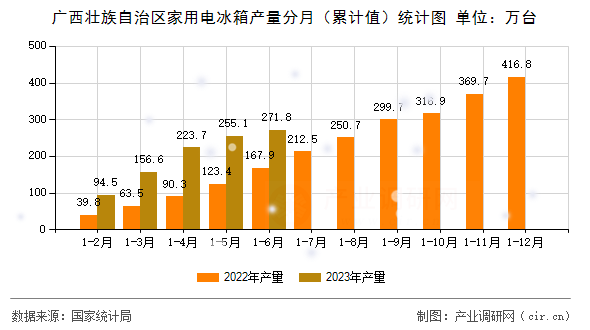 廣西壯族自治區(qū)家用電冰箱產(chǎn)量分月（累計(jì)值）統(tǒng)計(jì)圖