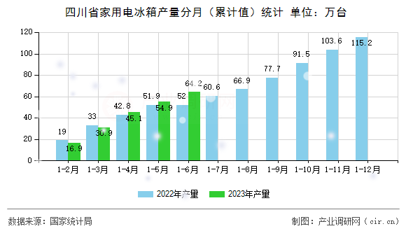 四川省家用電冰箱產(chǎn)量分月（累計(jì)值）統(tǒng)計(jì)