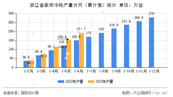 浙江省家用冷柜產(chǎn)量分月（累計值）統(tǒng)計