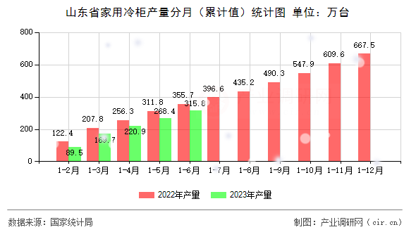山東省家用冷柜產(chǎn)量分月（累計(jì)值）統(tǒng)計(jì)圖