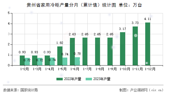 貴州省家用冷柜產(chǎn)量分月（累計值）統(tǒng)計圖